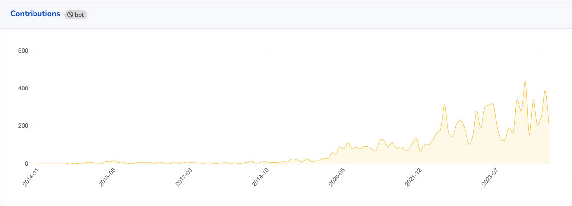 Open Startup Report #18 - August 2024 3 A chart showing a line graph of all contributions, it's quite bumpy and goes up a lot towards the last year.