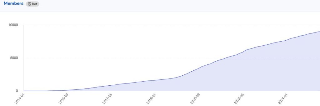 Open Startup Report #25 - March 2025 4 A chart showing membership growth over time excluding bots, topping out at over 9,000 active members. There's a steady growth since 2020.