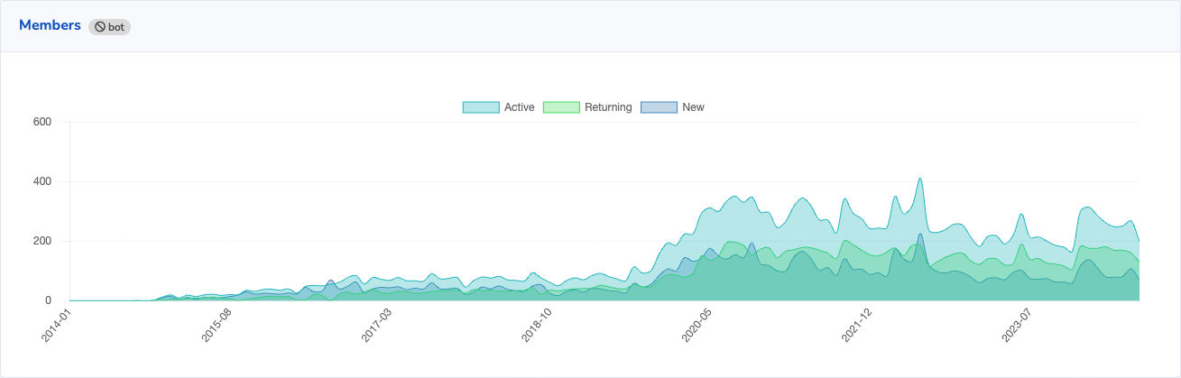Open Startup Report #18 - August 2024 4 Chart showing green, blue and dark blue lines showing the number of active, new and returning members.