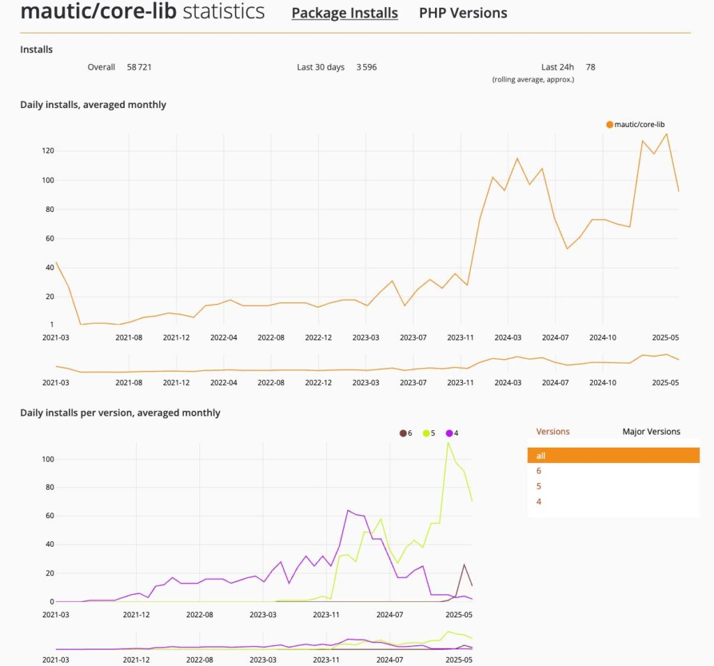 Open Startup Report #25 - March 2025 3 A screenshot of stats from Packagist showing strong growth in Mautic's core-lib package being installed since November 2023. There's also a chart below showing different versions by number of installs, with 4 significantly dropping from mid-2024 and 5 taking a strong growth from mid-2024.