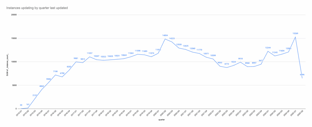 Open Startup Report #25 - March 2025 1 A chart showing the number of Mautic instances by date last updated. There's an increase around 2020 Q1 then a drop, but the drop is reversed from 2023 Q4 onwards where it's rising to a peak in Q1 2025.