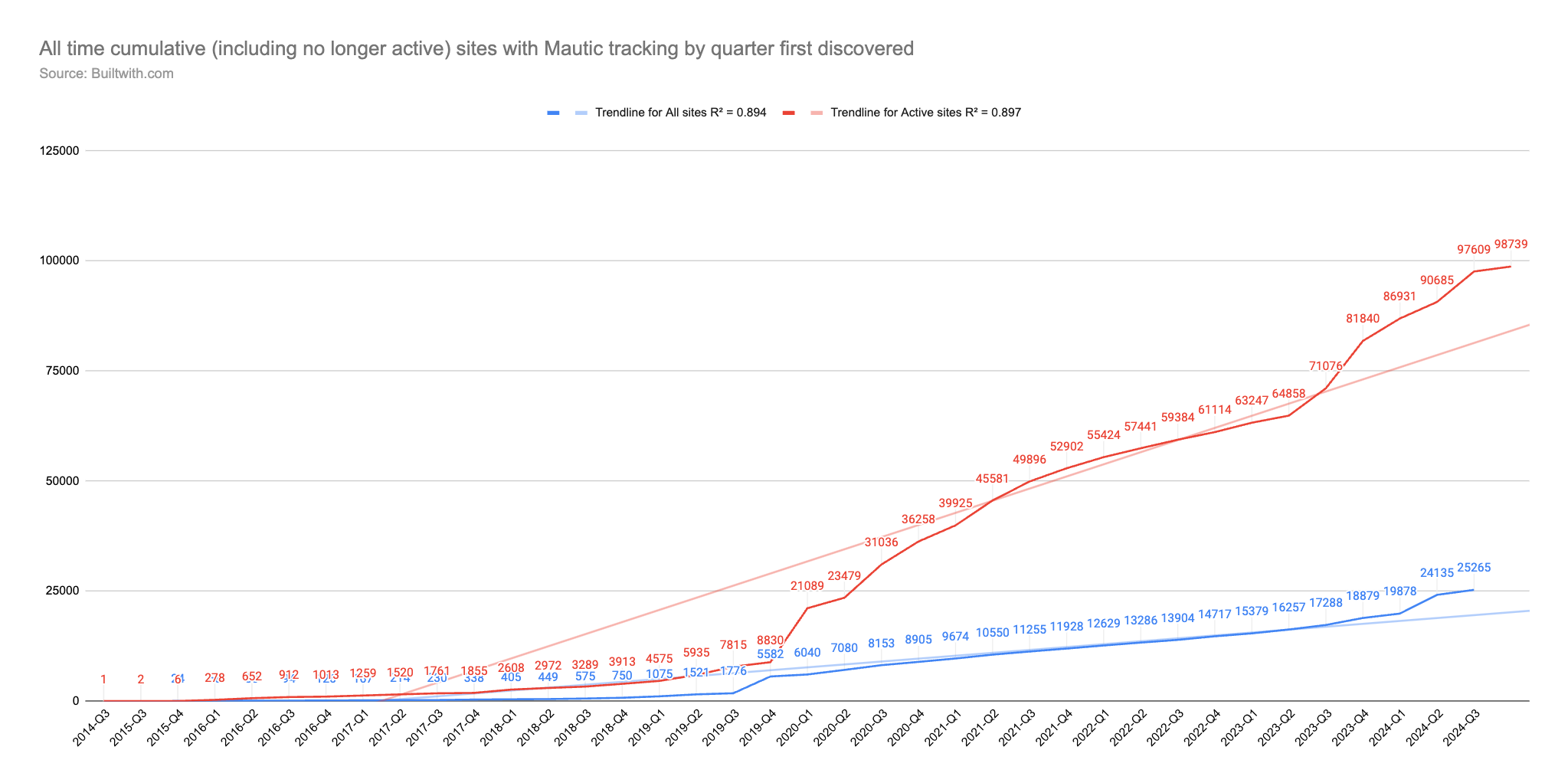 Open Startup Report #18 - August 2024 2 A chart showing a red and blue line which indicates the number of active all time and currently active sites tracking using Mautic's tracking code.