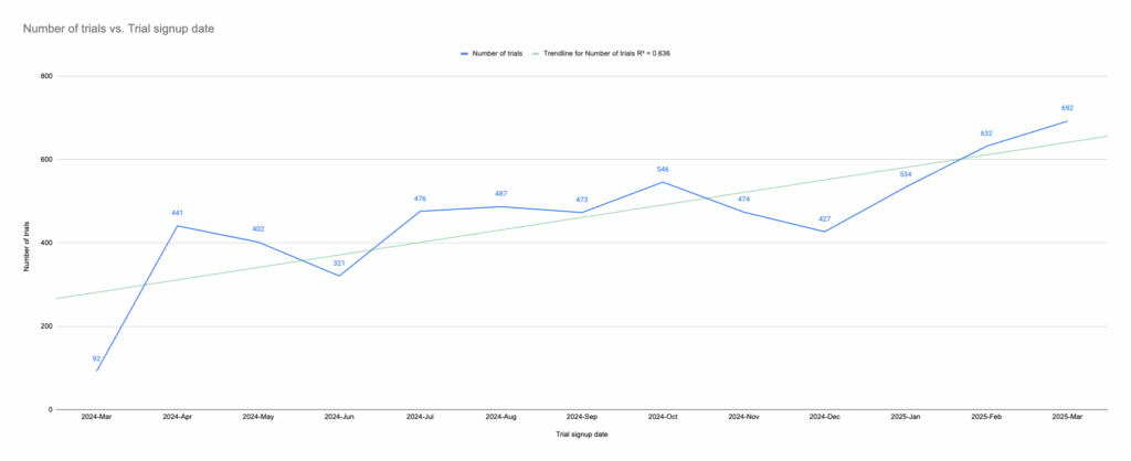 Open Startup Report #25 - March 2025 2 A chart showing the number of signups by the month the trial was requested, with a steady growth over time through to March 2025 where it's at the highest rate of 692.