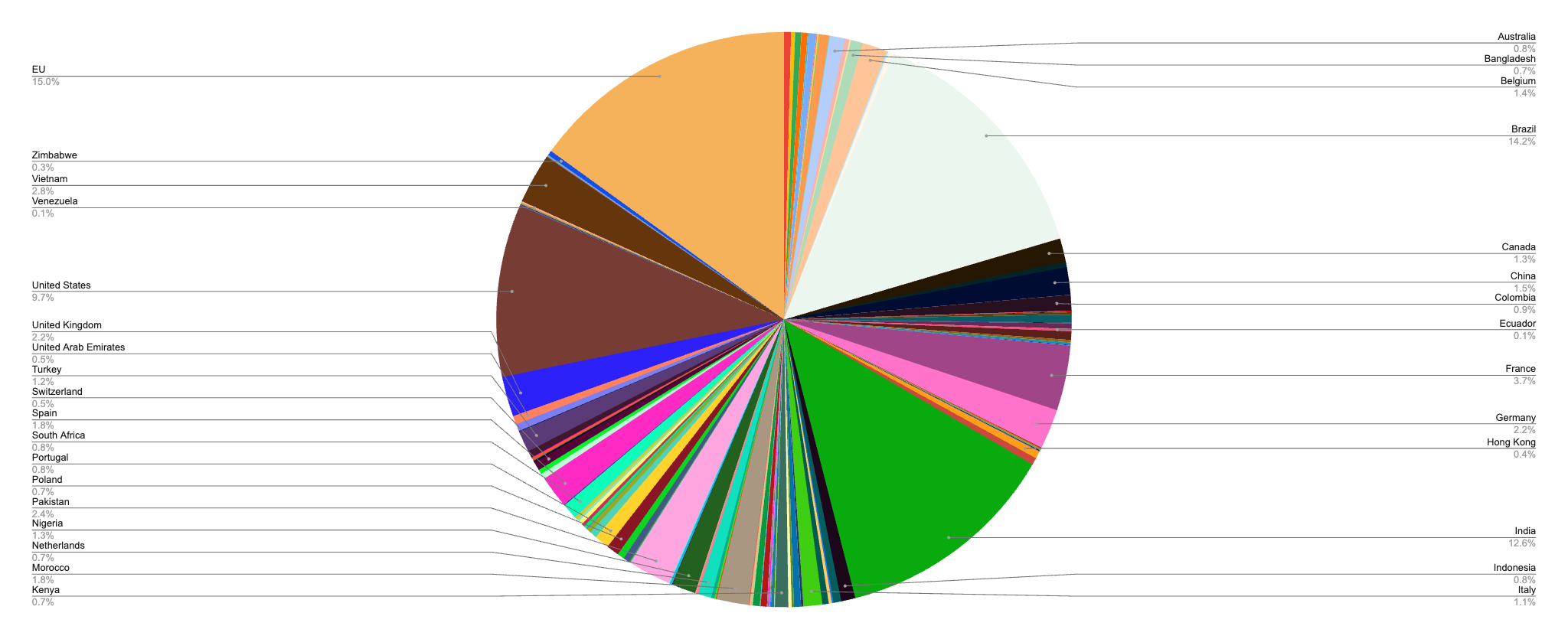 Open Startup Report #18 - August 2024 1 A pie chart showing country breakdown of all trial users.