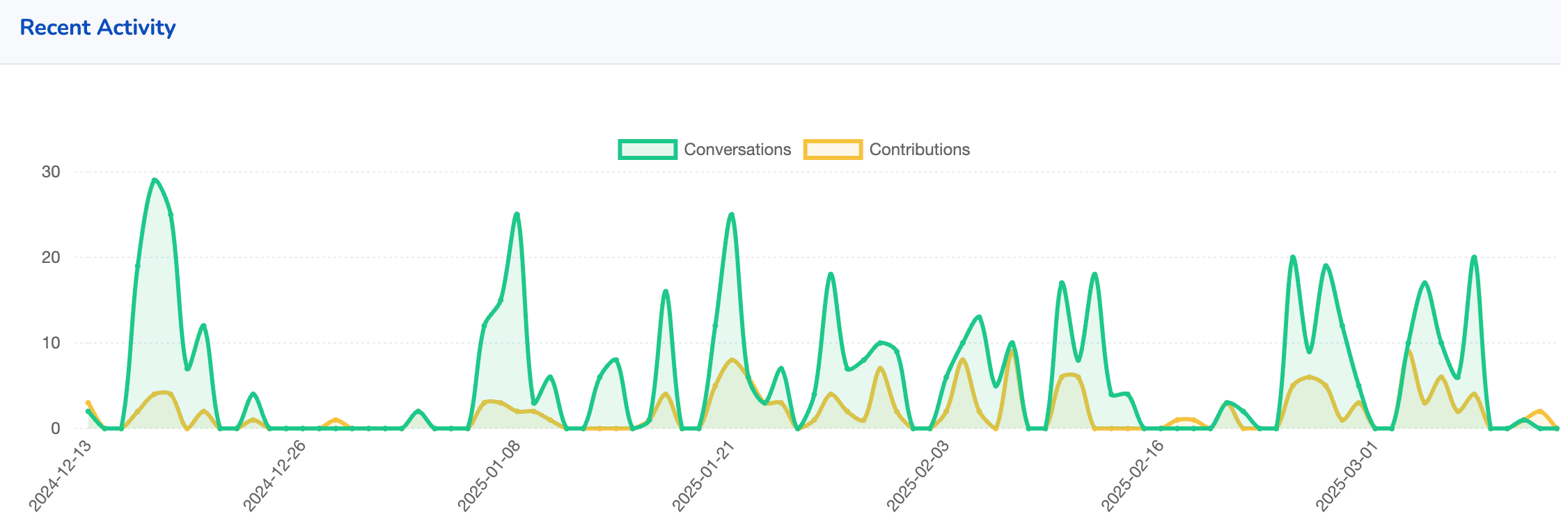 a graph with green and orange lines