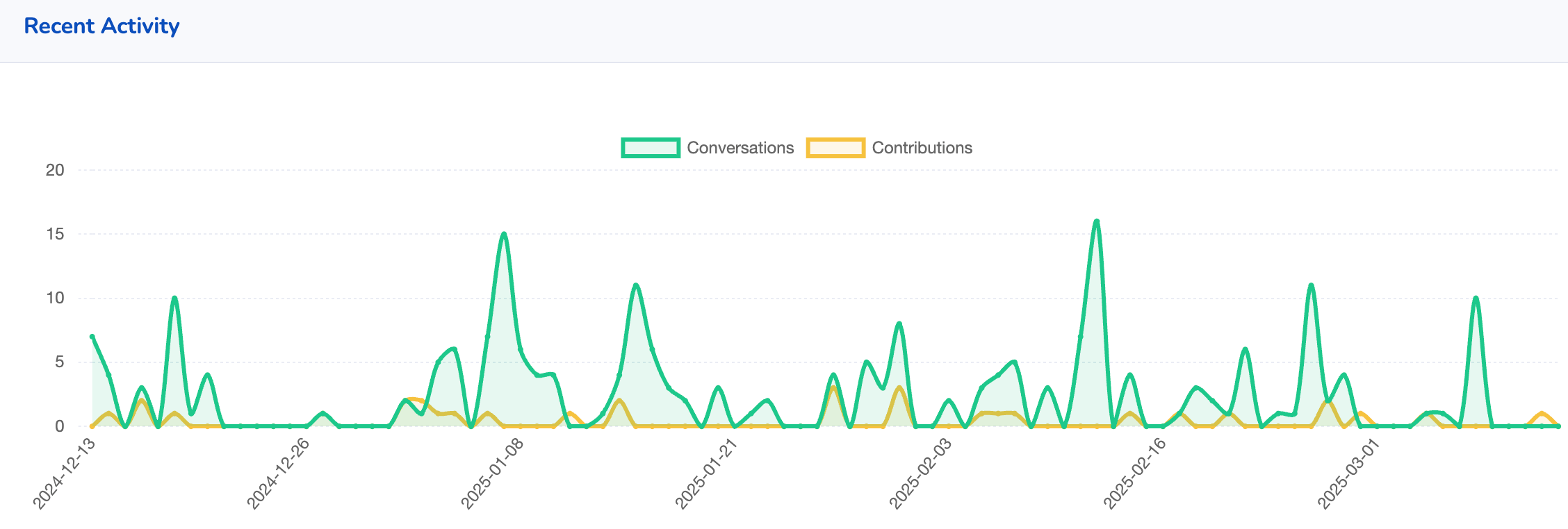 a graph with green and orange lines