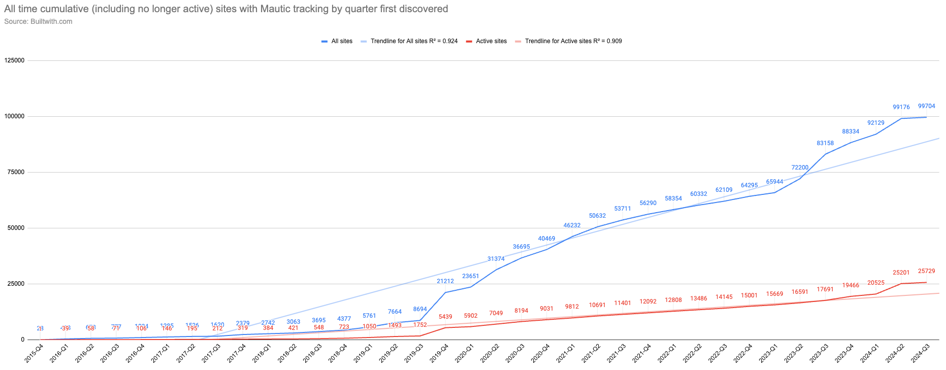 Open Startup Report #17 July 2024 1 Screenshot showing two lines, one blue and one red, on a chart, showing cumulative sites using Mautic tracking. The blue one shows all websites with Mautic tracking, and the red one shows those which are still active