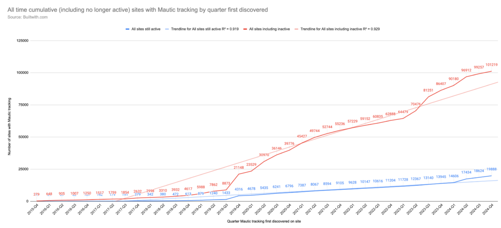Open Startup Report #22 - December 2024 3 all sites mautic tracking