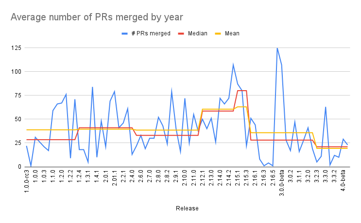 Updates to the Mautic Community Release Process 1 Average number of PRs merged by year