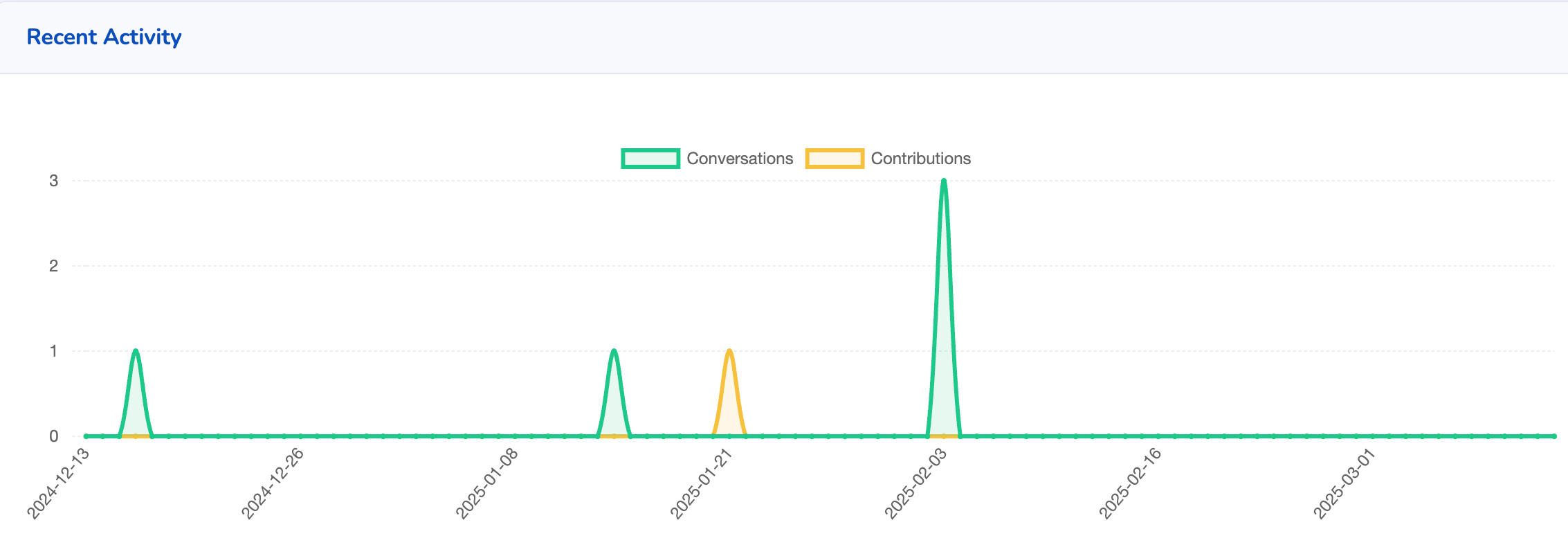 a graph with green and orange lines