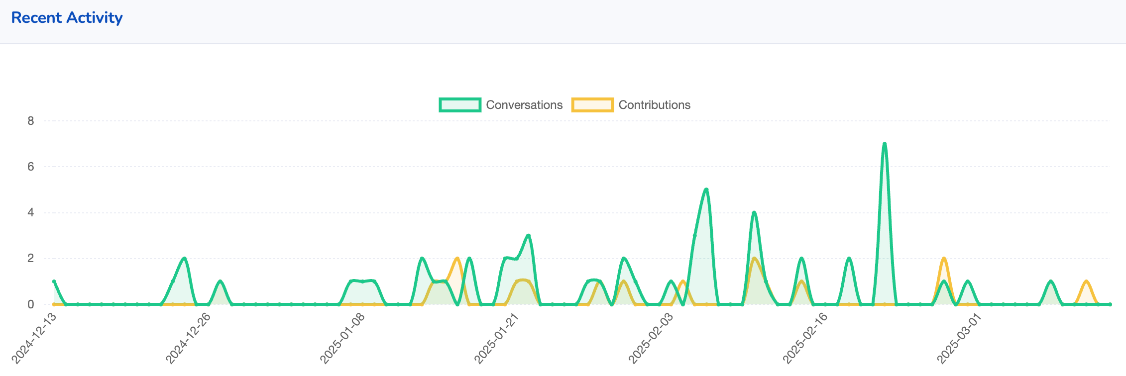 a graph with green and orange lines