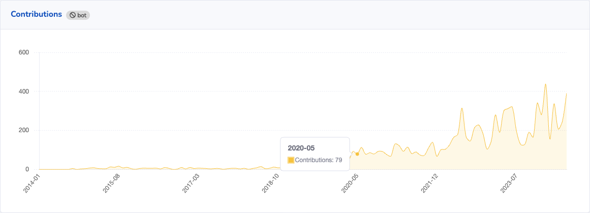 Open Startup Report #17 July 2024 3 screenshot showing a yellow line and shaded area indicating the number of contributions over time. It rises substantially from 2019 to present day.