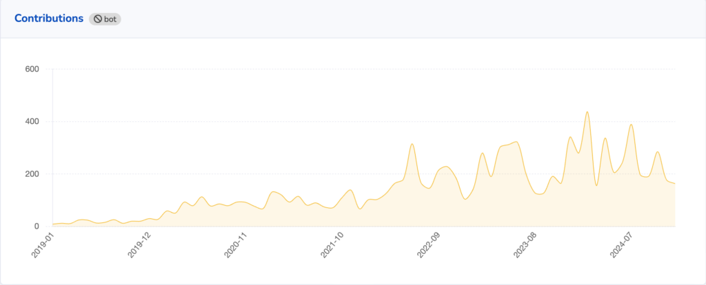 Open Startup Report #22 - December 2024 4 contributions to dec 24