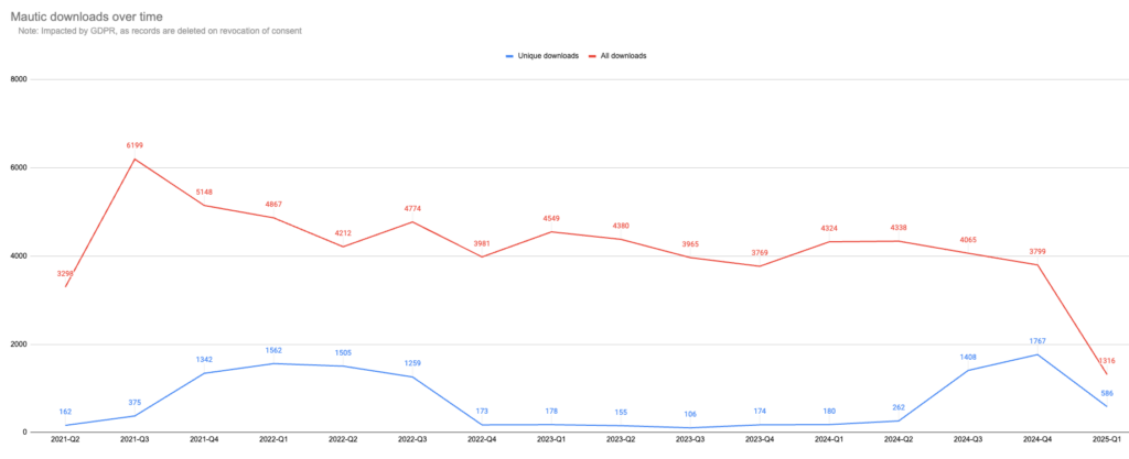 Open Startup Report #23 - January 2025 3 a graph with red lines and numbers