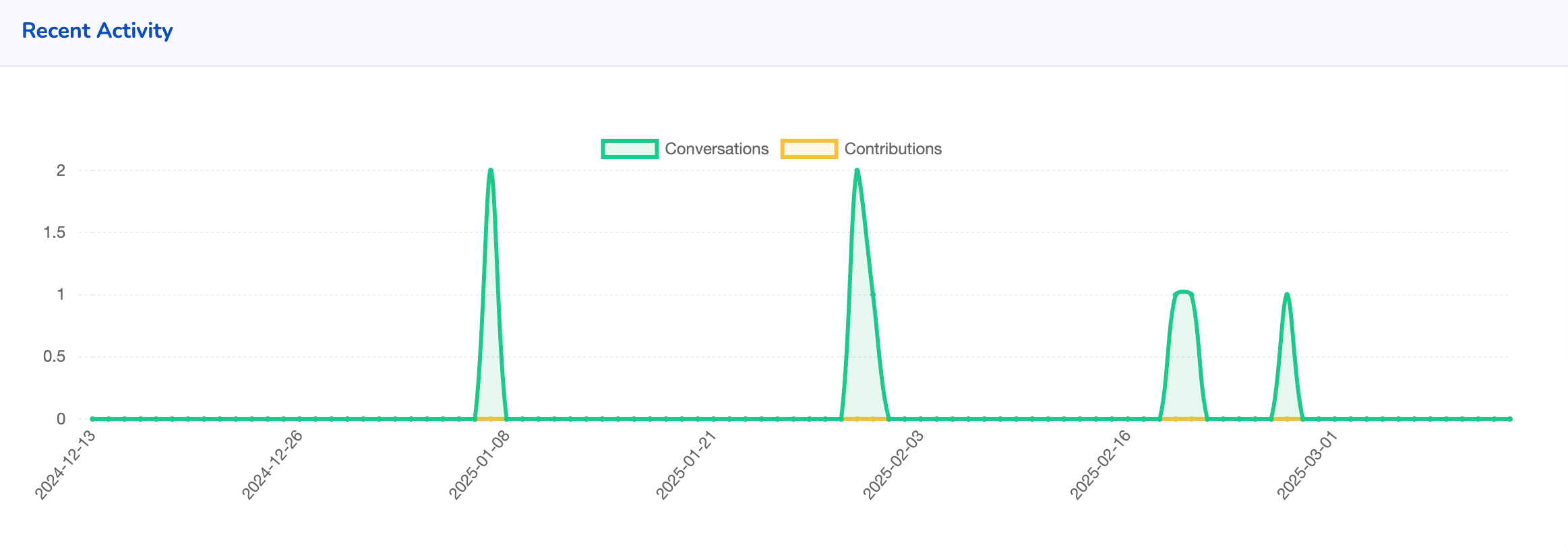 a graph with green and orange lines