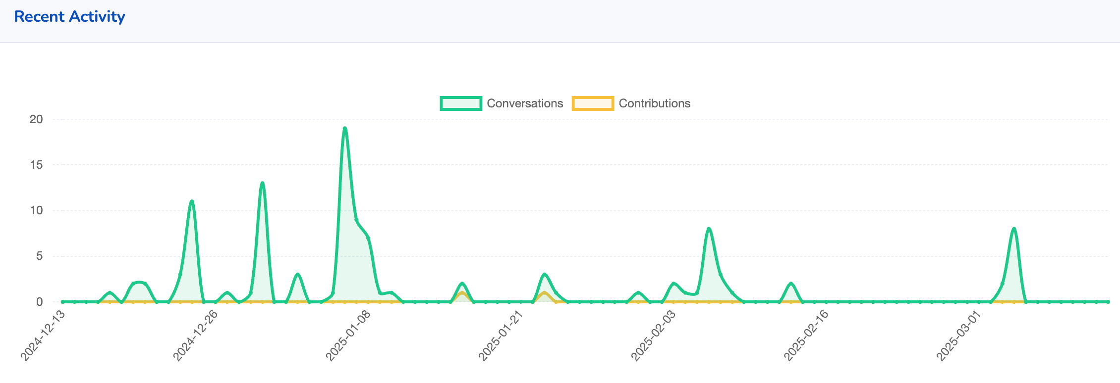 a graph with green and blue lines