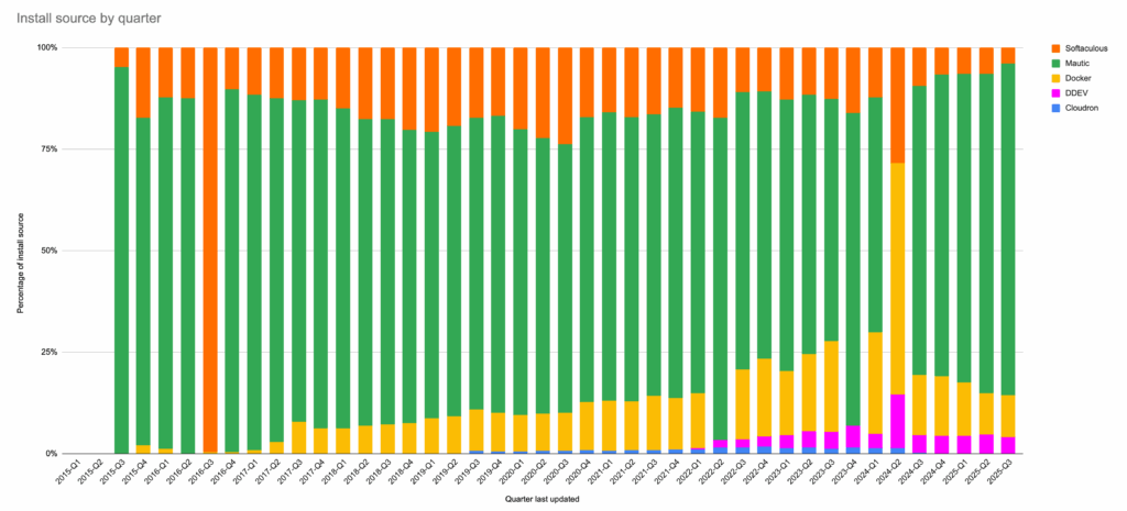 install source by quarter aug 2025