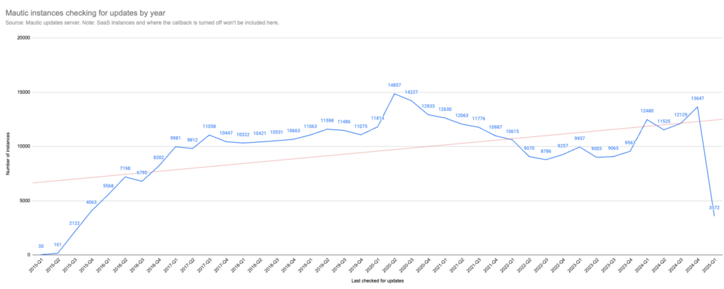 Open Startup Report #23 - January 2025 2 a graph with numbers and a line