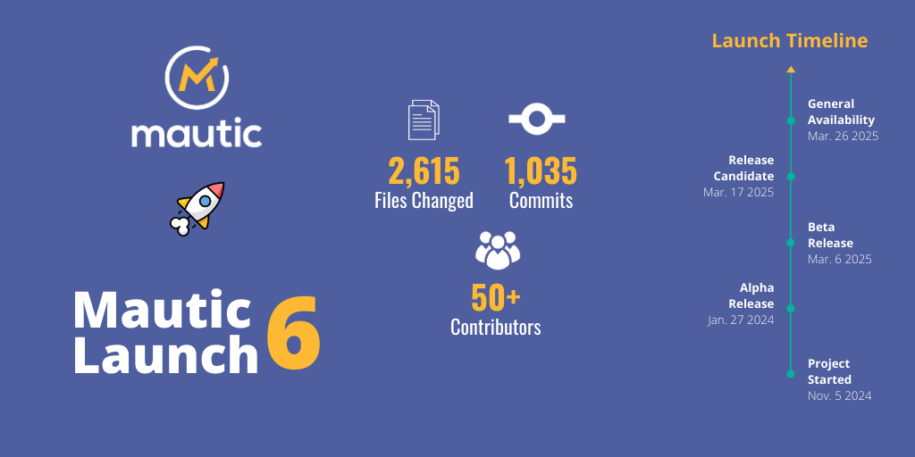 Dark blue background with Mautic's logo and an illustrated rocket with Mautic 6 launch below with the 6 in yellow and the rest of the text in white. 2615 files changed, 1035 commits, 50+ contributors, project started 5 Nov 2024, Alpha release 27 Jan 2025, Beta release 6 Mar 2025, Release Candidate 17 Mar 2025, General Availability 26 March 2025 on a timeline with launch Timeline in text above.