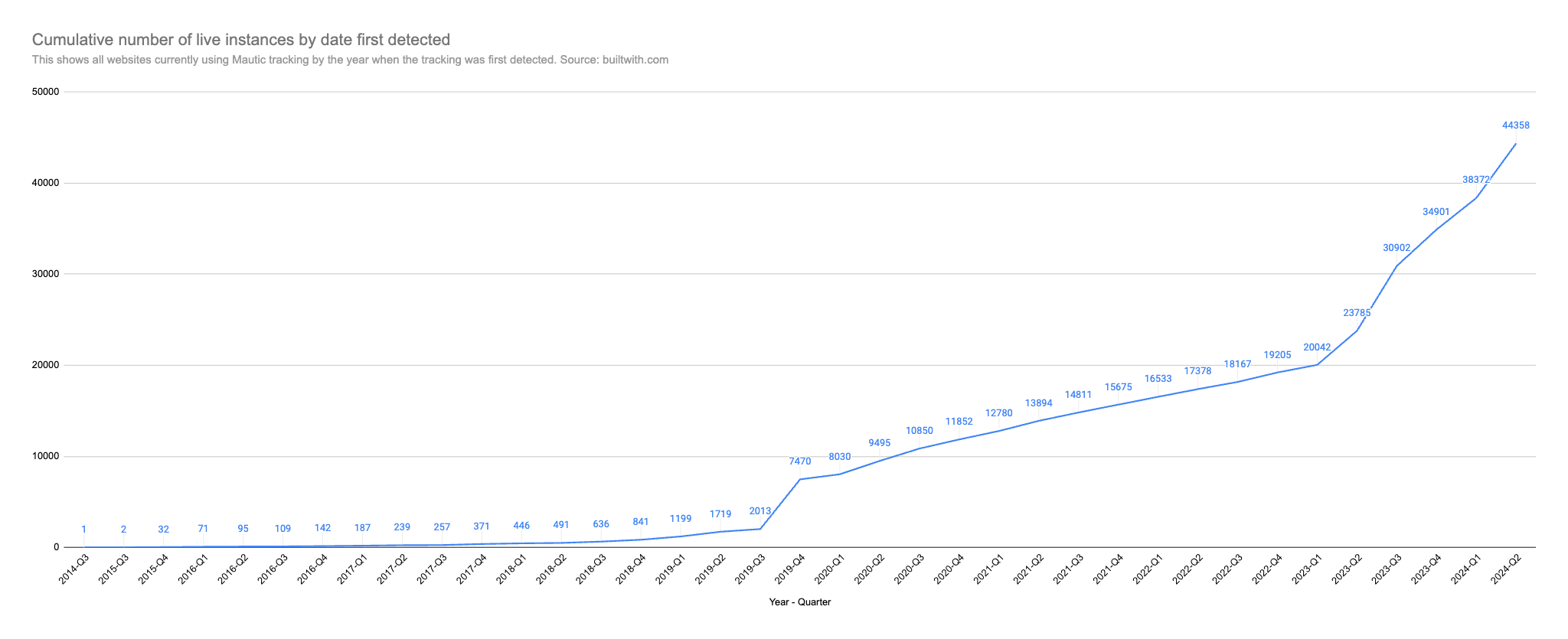Open Startup Report #15 - May 2024 1 Chart showing cumulative growth in sites with Mautic tracking active.