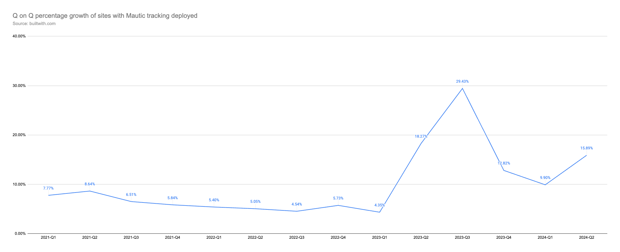 Open Startup Report #15 - May 2024 2 chart showing the quarter on quarter growth of Mautic tracking scripts deployed on website by date first detected.