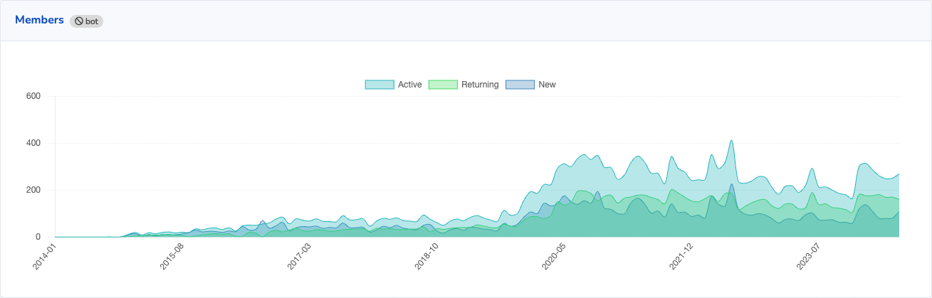 Open Startup Report #17 July 2024 4 chart showing active, new and returning members of the Mautic community over time.