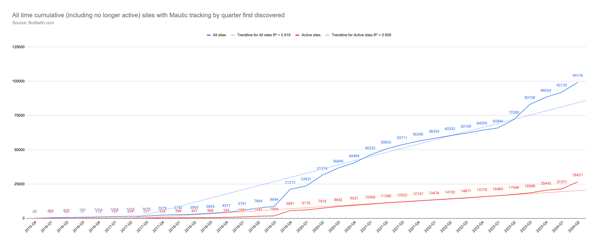 Open Startup Report #16 June 2024 2 Screenshot of a chart showing two lines, blue and red, which demonstrate the number of tracked sites being added by quarter.