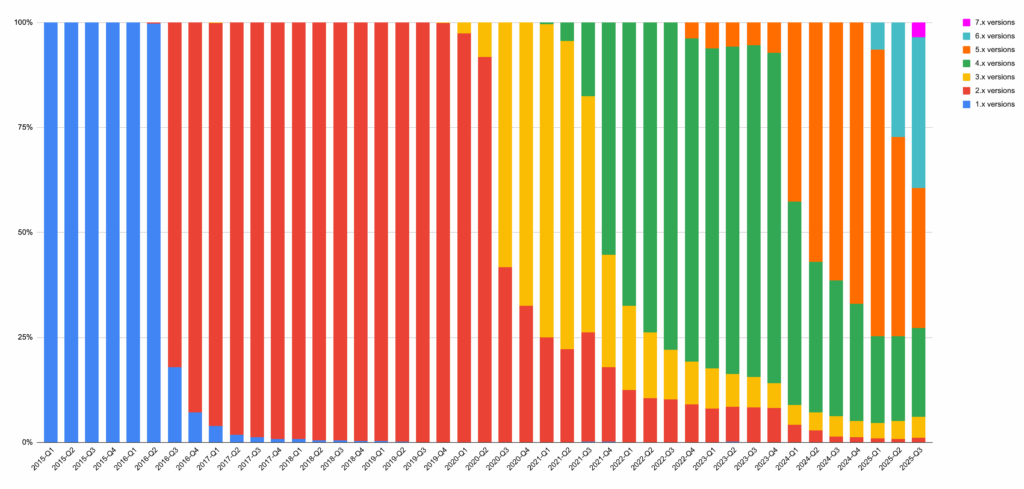 update versions aug 2025