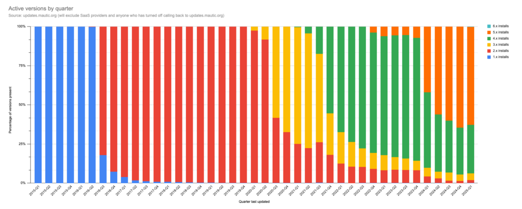 Open Startup Report #23 - January 2025 1 a graph of a number of different colored bars