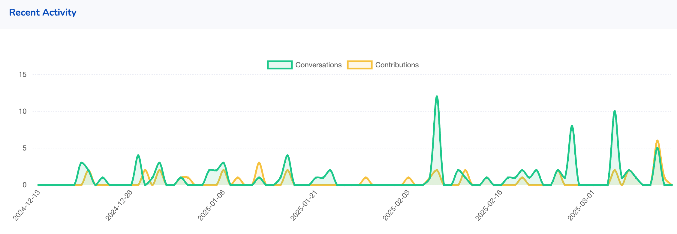 chart showing green and yellow lines